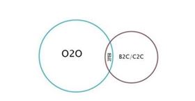 上海辦公家具O2O營銷新模式
