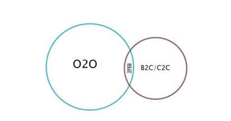 上海辦公家具O2O營銷新模式